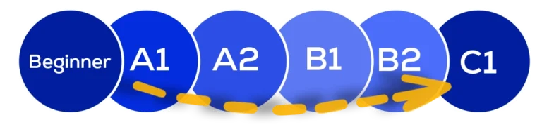 From Beginner to Fluent in english