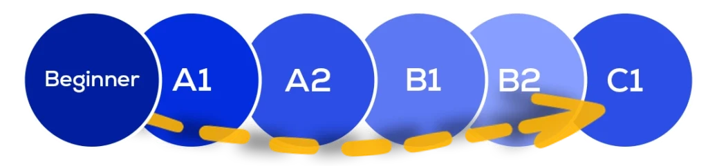 From Beginner to Fluent in english